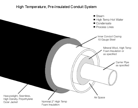 High Temperature, Preinsulated Conduit System